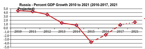 Nominal Gdp Graph Of Russia