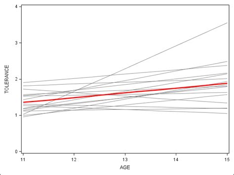 applied longitudinal data analysis page singer willett