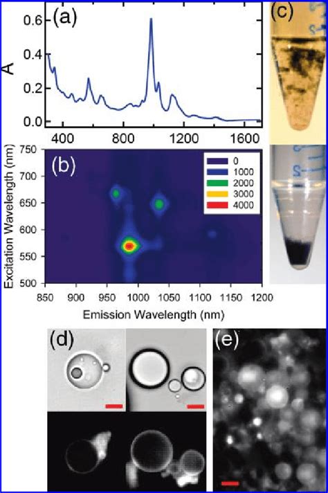 A Uv Vis Nir Absorption Spectrum As A Function The Nm For The