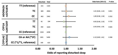 Cyp1a2 Gene At Lpa Levels 4