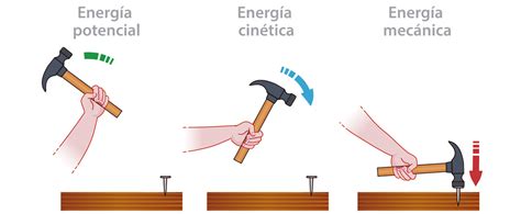 Tipos De Energia Cinetica Y Potencial