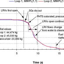 The Primary Heat Transport System Pressure In A Generic CANDU 6 Reactor