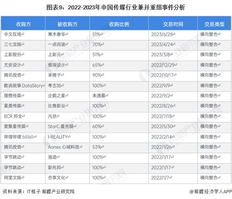 【投资视角】启示2023：中国传媒行业投融资及兼并重组分析附投融资汇总、产业基金和兼并重组等腾讯新闻