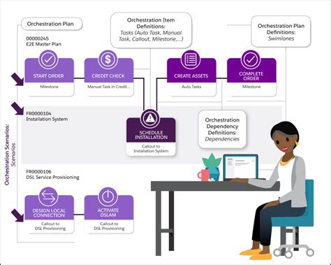 Explore Orchestration Constructs Salesforce Trailhead