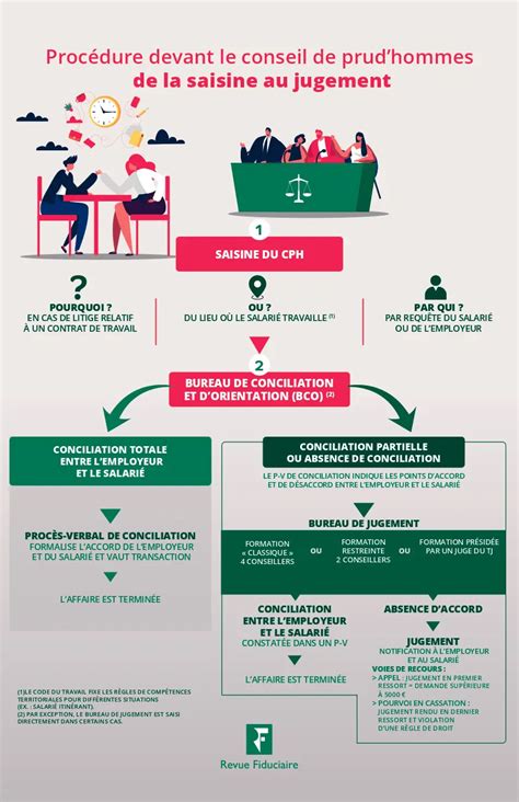 Conseil de prudhommes quels sont les litiges tranchés RF Blog