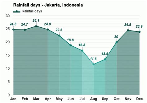 Yearly And Monthly Weather Jakarta Indonesia