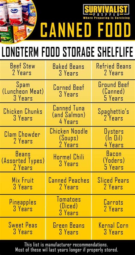 Printable Food Expiration Dates Guidelines Chart