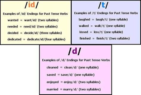 How To Pronounce The Ed Ending Correctly In English Pronouncing