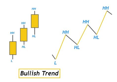 Higher Highs Lower Lows Full Guide ForexBee