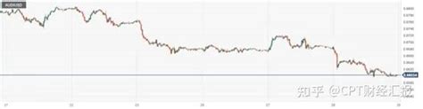 Cpt Markets美联储鲍威尔重申鹰派加息立场！英欧央行尚待确认通胀下行足迹 知乎