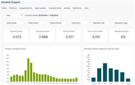 Overview of the Zendesk Support dashboard – Zendesk help