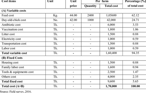 Costs Of Broiler Production Per Farm Per Batch For 1000 Birds