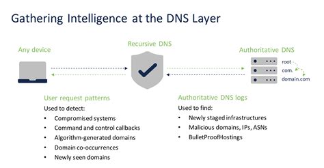 Using Dns Security For Ransomware Attacks Cisco Umbrella