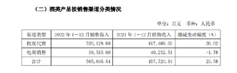 舍得酒业营收破60亿，增速却大幅回落！合同负债大降超50，业绩增长离不开提价？新浪财经新浪网