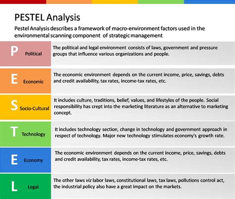 Pestel Analysis ~ Solving Error