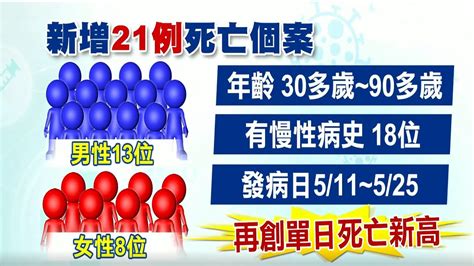 【每日必看】增21死創新高 新冠襲台釀99死 死亡率約12ctinews 20210529 Youtube