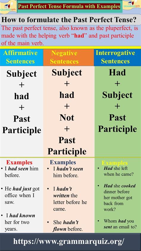 Past Perfect Tense Formula With Examples Teaching English Grammar