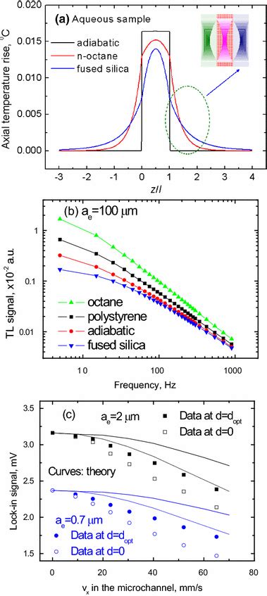 A Axial Z Direction Temperature Distribution In Three Layer Download Scientific Diagram