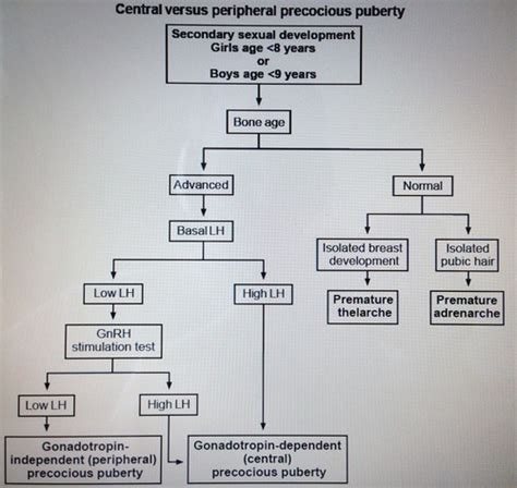 Precocious Puberty Flashcards Quizlet