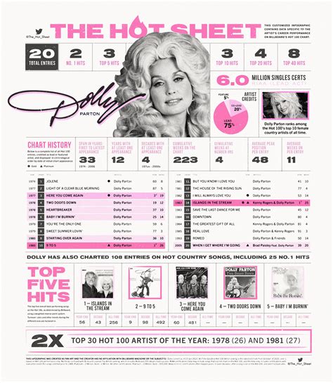 THE HOT SHEET On Twitter The Hot Sheet DOLLY PARTON DollyParton Billboard Hot 100 Chart