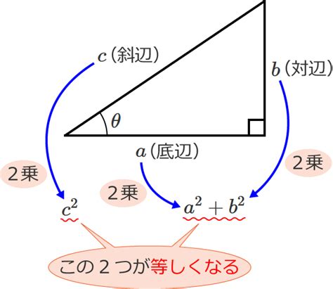 三平方の定理（ピタゴラスの定理）