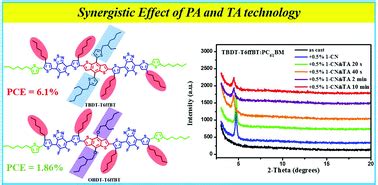 Synergistic Effect Of Processing Additives And Thermal Annealing In