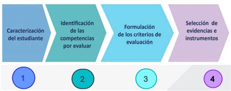 Elaboración de Criterios de Evaluación Guía Docente