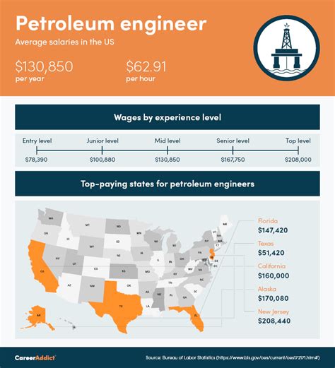 How To Become A Petroleum Engineer Duties Pay And Steps