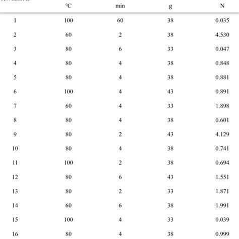 Factors And Levels Of Response Surface Methodology Download Scientific Diagram