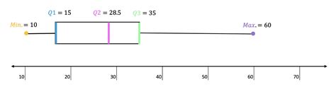 Box and Whisker Plots, IQR and Outliers: Statistics - Math Lessons