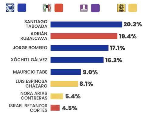 Encuestas jefe de gobierno CDMX 2024 Así van los aspirantes DATANOTICIAS