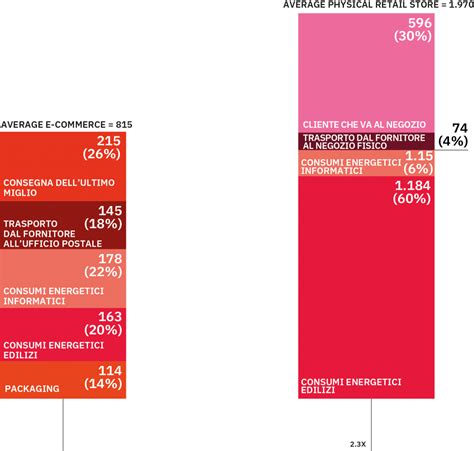 La Sostenibilit Delle Commerce Ecommerce Italia By Casaleggio Associati