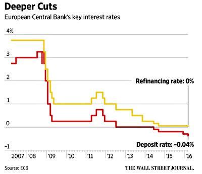 ECB Cuts Deposit Interest Rate To 0 04 No Bank Deposit Flights Yet