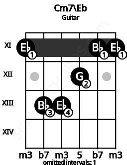 Cm7 Guitar Chord | C minor seventh | 8 Guitar Charts