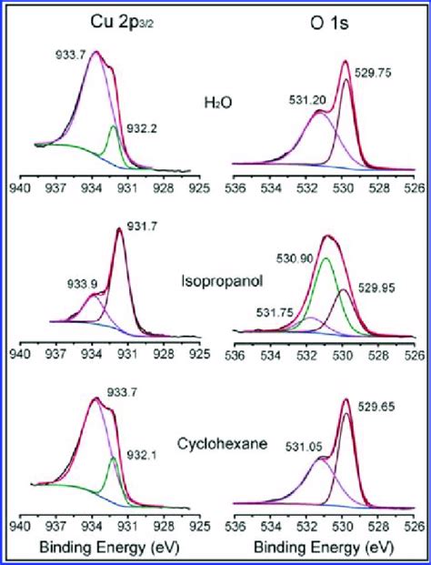 Deconvolution Of Xps Spectra In The Cu P And O S Region For The