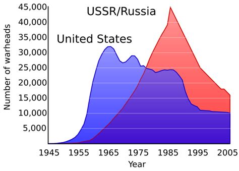 Arms Race - Cold War