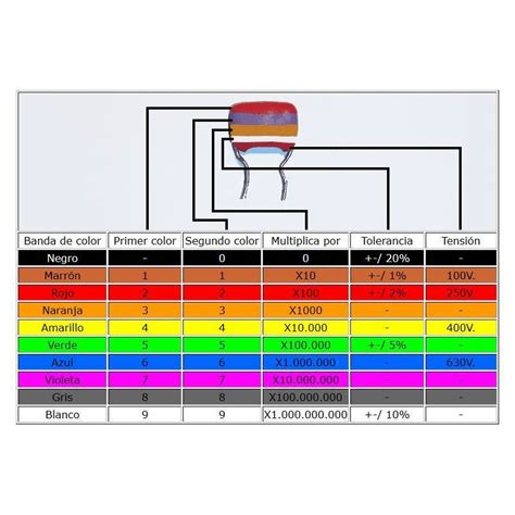 Código de colores de resistencias y condensadores