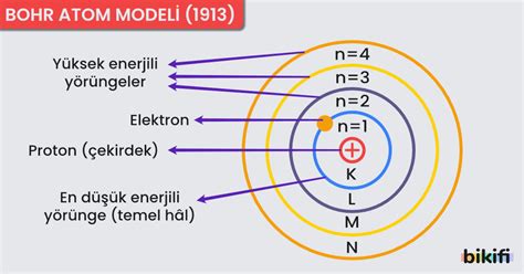 Bohr Atom Teorisi Detaylı Anlatım Modeli Bikifi