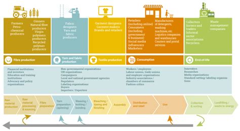 Transforming Towards A Sustainable And Circular Textile Value Chain