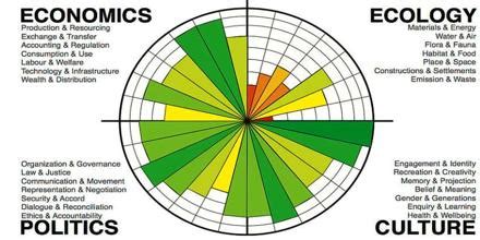 Circles of Sustainability - Assignment Point