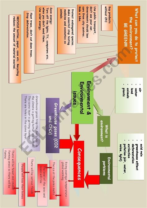 Mind Map Environment And Environmental Issues Esl Worksheet By Hobrigi