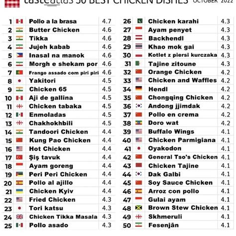 Los Cinco Mejores Lugares Para Comer ‘pollo A La Brasa’ Según Taste Atlas Infobae