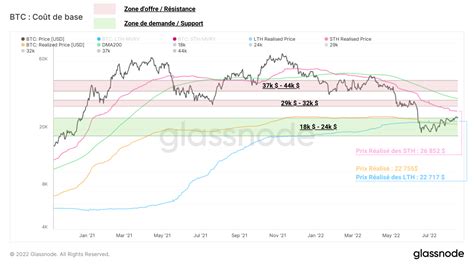 Analyse On Chain Du Bitcoin BTC Les Niveaux De Supports Et