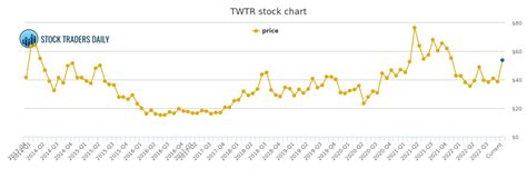 TWITTER TWTR STOCK CHART