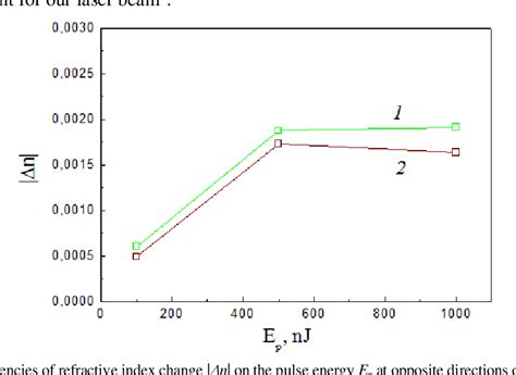 Figure 1 From Femtosecond Laser Writing Of The Depressed Cladding