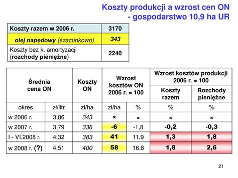 Ppt Jak Wzrost Cen Oleju Nap Dowego Wp Yn Na Wzrost Koszt W