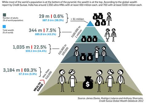 Global Wealth Pyramid Infographic Economic Development Development