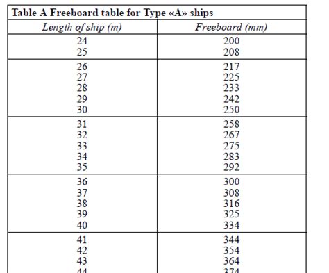 The Why And How Of Freeboard Calculation Of A Ship Thenavalarch