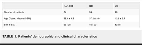 Table 1 From Crohn’s Disease And Ulcerative Colitis Show Unique Cytokine Profiles Semantic Scholar