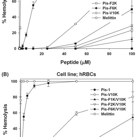 Dose Response Curves For The Cytotoxicity Of Peptides Toward Cells Of